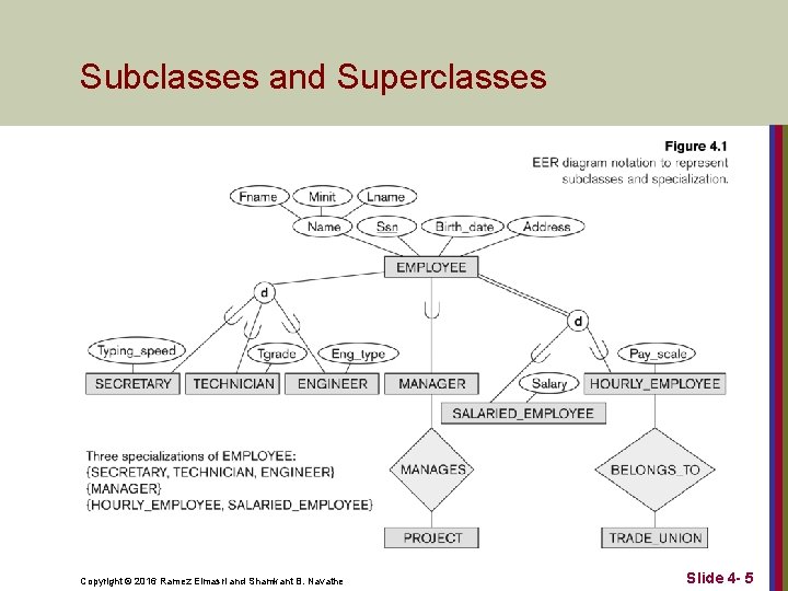 Subclasses and Superclasses Copyright © 2016 Ramez Elmasri and Shamkant B. Navathe Slide 4
