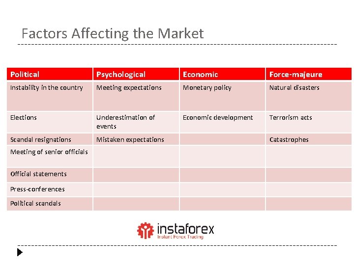 Factors Affecting the Market Political Psychological Economic Force-majeure Instability in the country Meeting expectations