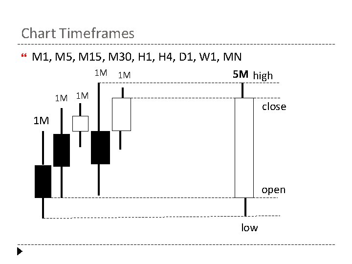 Chart Timeframes М 1, М 5, М 15, М 30, H 1, H 4,