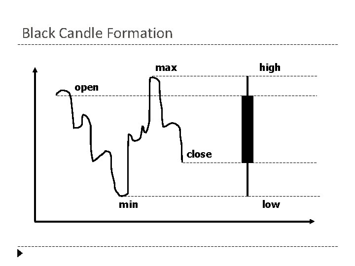 Black Candle Formation max high open close min low 