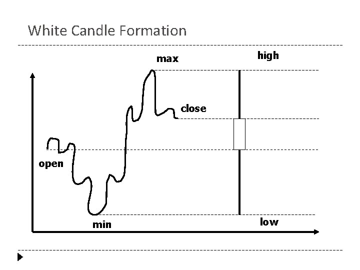 White Candle Formation high max close open min low 