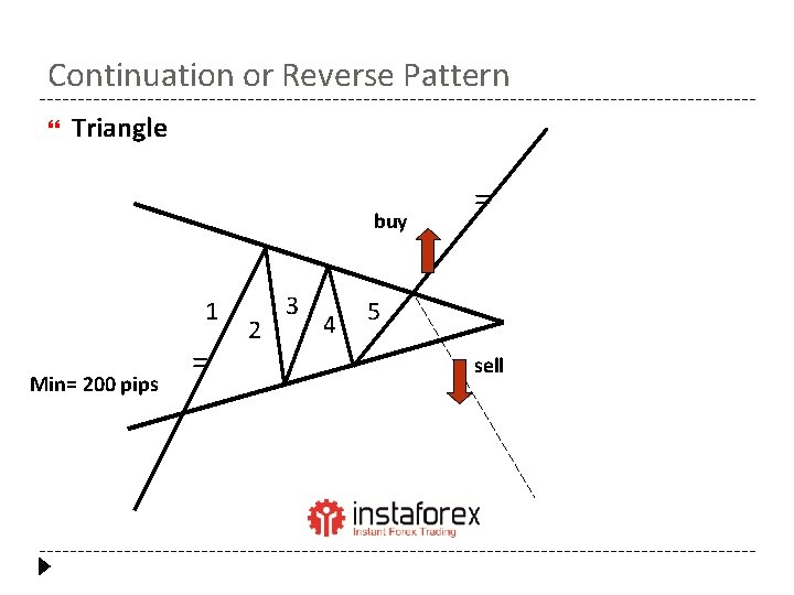 Continuation or Reverse Pattern Triangle buy 1 Min= 200 pips = 2 3 4