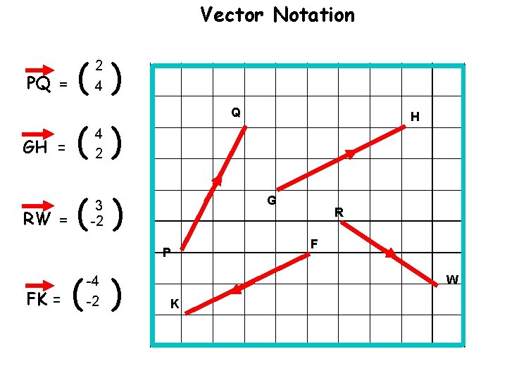 Vector Notation PQ = ( ) 2 4 GH = ( ) RW =
