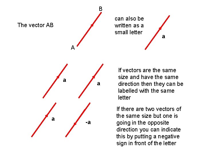 B can also be written as a small letter The vector AB a A