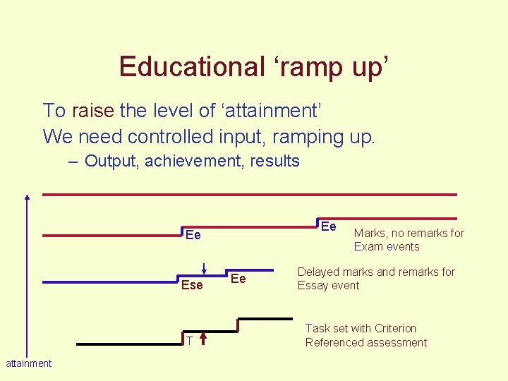 Educational ‘ramp up’ To raise the level of ‘attainment’ We need controlled input, ramping