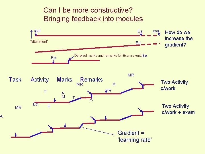 Can I be more constructive? Bringing feedback into modules start Ee ‘Attainment’ Ee Activity