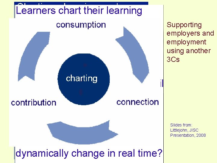 charting Supporting employers and employment using another 3 Cs Slides from: Littlejohn, JISC Presentation,