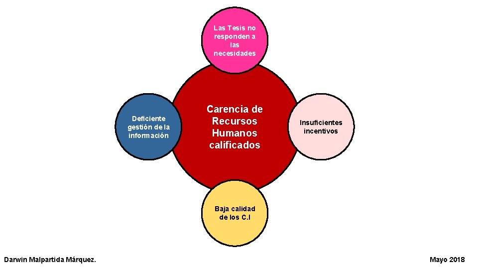 Las Tesis no responden a las necesidades Deficiente gestión de la información Carencia de