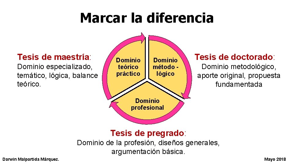 Marcar la diferencia Tesis de maestría: Dominio especializado, temático, lógica, balance teórico. Dominio teórico