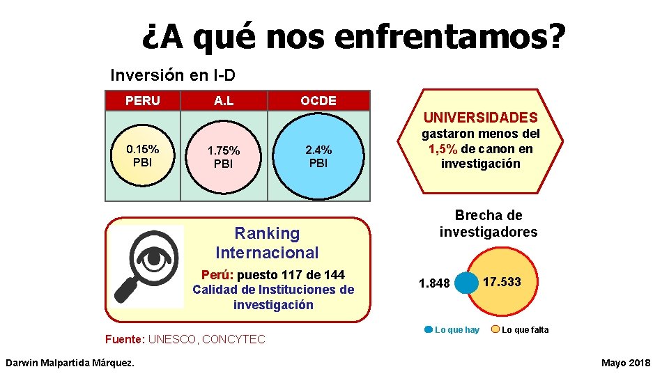 ¿A qué nos enfrentamos? Inversión en I-D PERU A. L OCDE UNIVERSIDADES 0. 15%