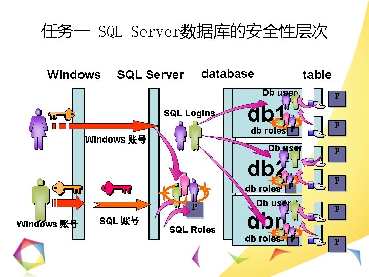 任务一 SQL Server数据库的安全性层次 Windows database SQL Server table Db user SQL Logins db 1