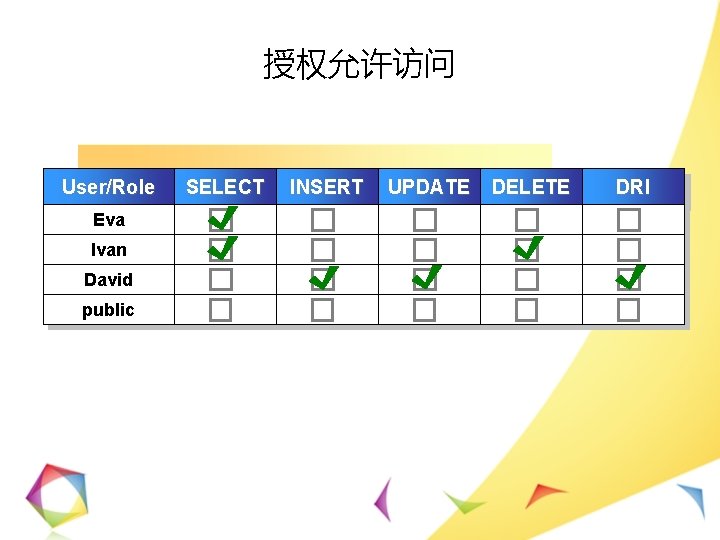 授权允许访问 User/Role Eva Ivan David public SELECT INSERT UPDATE DELETE DRI 