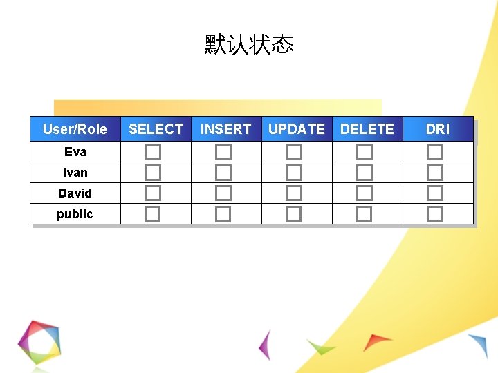 默认状态 User/Role Eva Ivan David public SELECT INSERT UPDATE DELETE DRI 