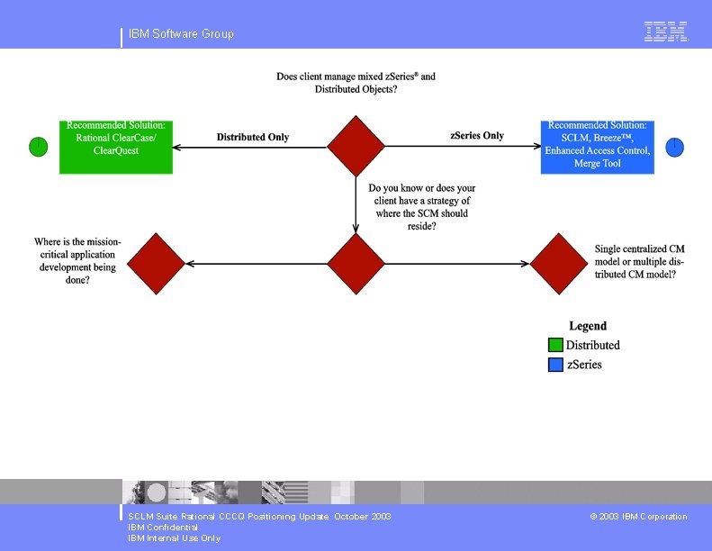 IBM Software Group SCLM Suite Rational CCCQ Positioning Update October 2003 IBM Confidential IBM