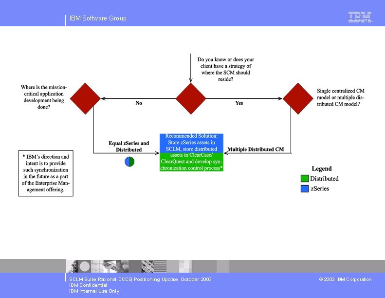 IBM Software Group SCLM Suite Rational CCCQ Positioning Update October 2003 IBM Confidential IBM