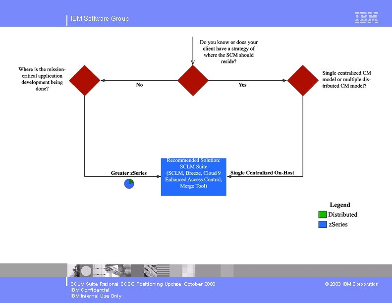 IBM Software Group SCLM Suite Rational CCCQ Positioning Update October 2003 IBM Confidential IBM