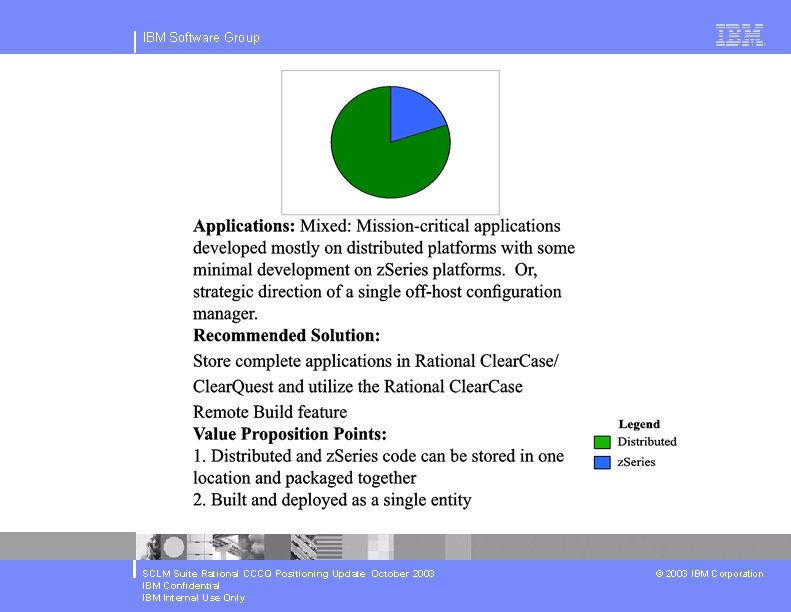 IBM Software Group SCLM Suite Rational CCCQ Positioning Update October 2003 IBM Confidential IBM