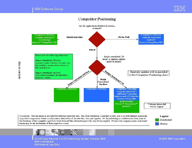 IBM Software Group SCLM Suite Rational CCCQ Positioning Update October 2003 IBM Confidential IBM