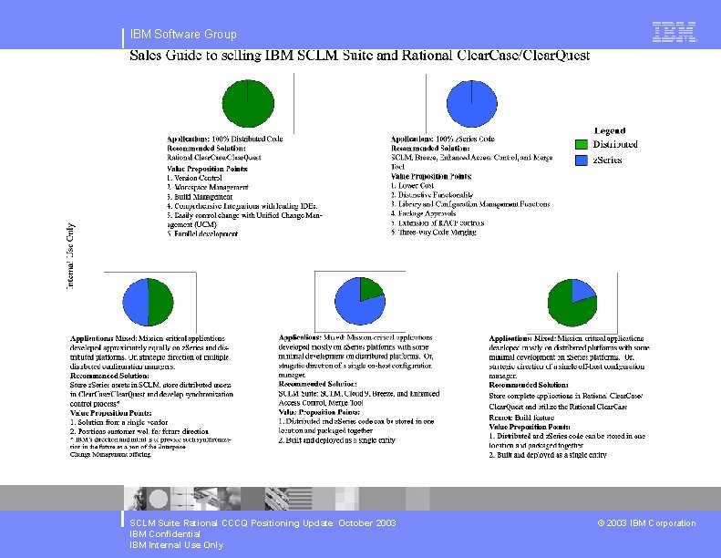 IBM Software Group SCLM Suite Rational CCCQ Positioning Update October 2003 IBM Confidential IBM