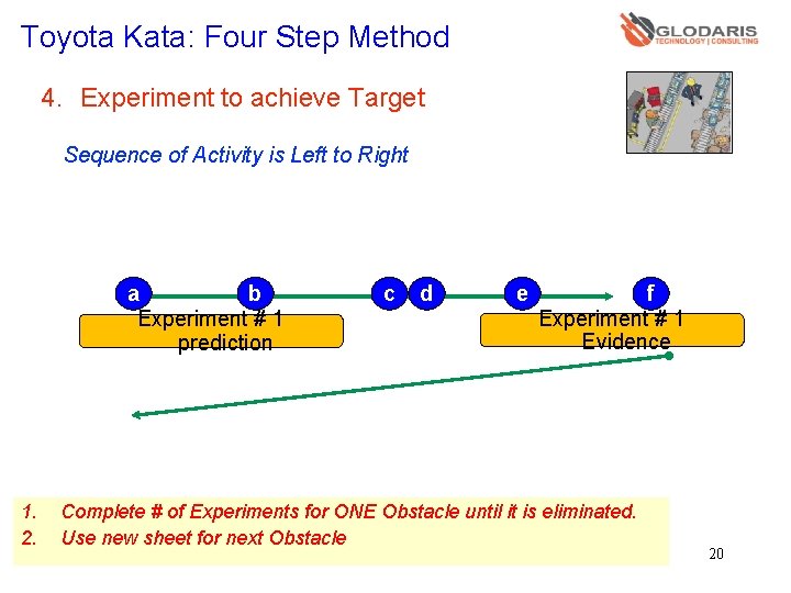 Toyota Kata: Four Step Method 4. Experiment to achieve Target Sequence of Activity is Toyota Kata: Four Step Method 4. Experiment to achieve Target Sequence of Activity is