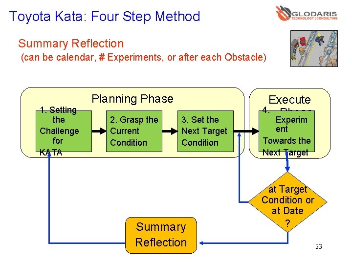 Toyota Kata: Four Step Method Summary Reflection (can be calendar, # Experiments, or after