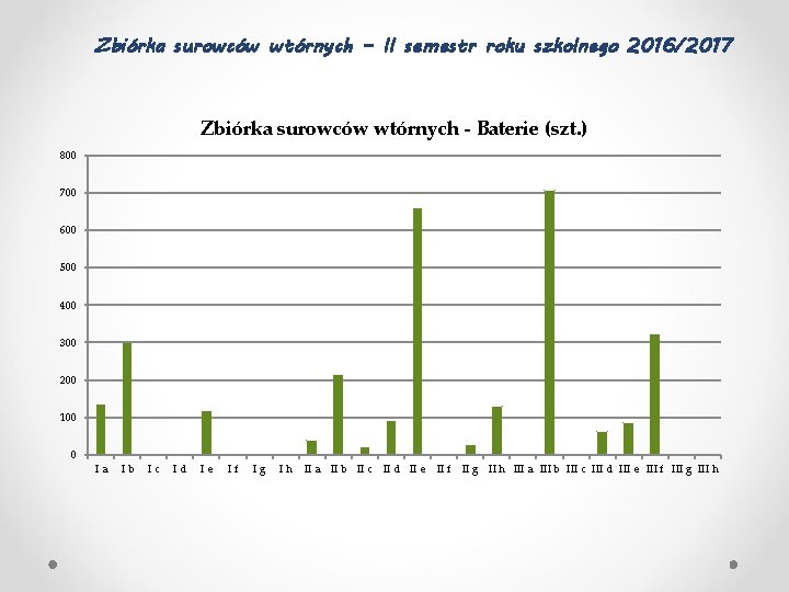 Zbiórka surowców wtórnych – II semestr roku szkolnego 2016/2017 Zbiórka surowców wtórnych - Baterie