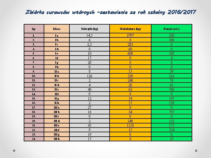 Zbiórka surowców wtórnych –zestawienie za rok szkolny 2016/2017 Lp. Klasa Nakrętki (kg) Makulatura (kg)