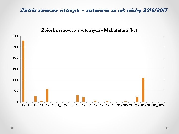 Zbiórka surowców wtórnych – zestawienie za rok szkolny 2016/2017 Zbiórka surowców wtórnych - Makulatura