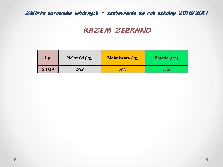 Zbiórka surowców wtórnych – zestawienie za rok szkolny 2016/2017 RAZEM ZEBRANO Lp. Nakrętki (kg)