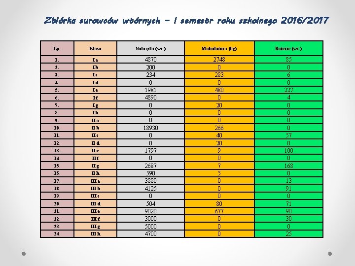 Zbiórka surowców wtórnych – I semestr roku szkolnego 2016/2017 Lp. Klasa Nakrętki (szt. )