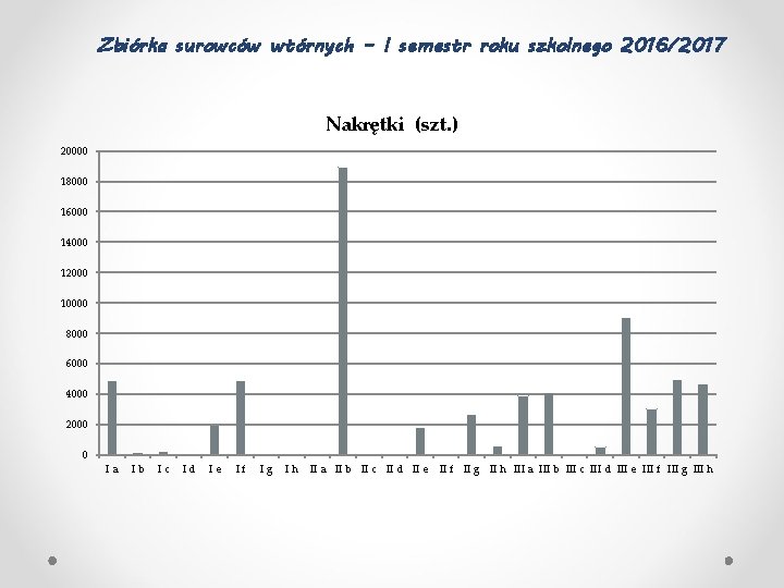 Zbiórka surowców wtórnych – I semestr roku szkolnego 2016/2017 Nakrętki (szt. ) 20000 18000