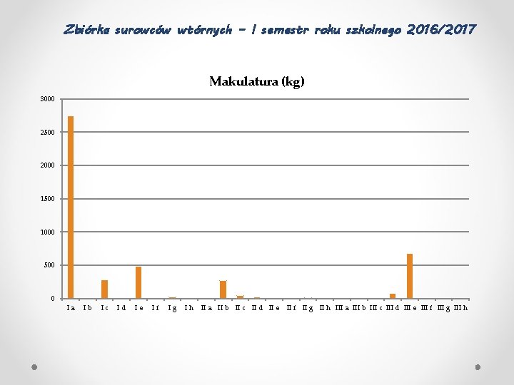 Zbiórka surowców wtórnych – I semestr roku szkolnego 2016/2017 Makulatura (kg) 3000 2500 2000