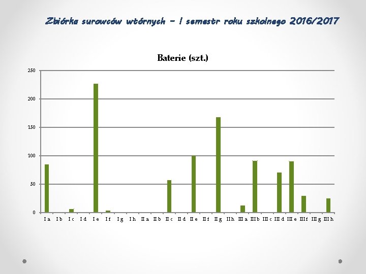 Zbiórka surowców wtórnych – I semestr roku szkolnego 2016/2017 Baterie (szt. ) 250 200