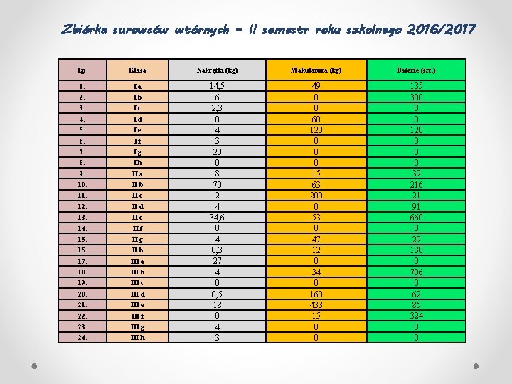 Zbiórka surowców wtórnych – II semestr roku szkolnego 2016/2017 Lp. Klasa Nakrętki (kg) Makulatura