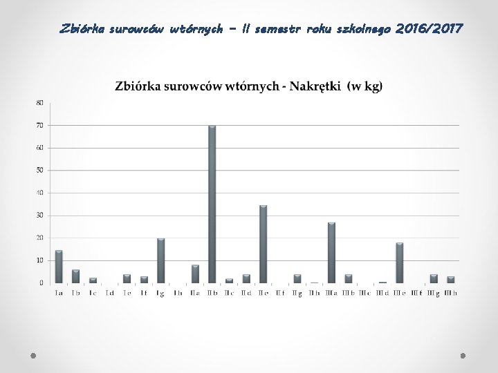 Zbiórka surowców wtórnych – II semestr roku szkolnego 2016/2017 