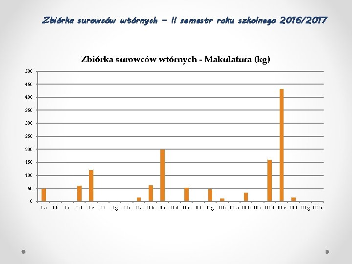 Zbiórka surowców wtórnych – II semestr roku szkolnego 2016/2017 Zbiórka surowców wtórnych - Makulatura