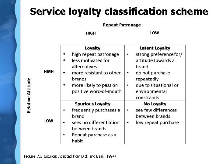 Service loyalty classification scheme Figure 7. 3 (Source: Adapted from Dick and Basu, 1994)