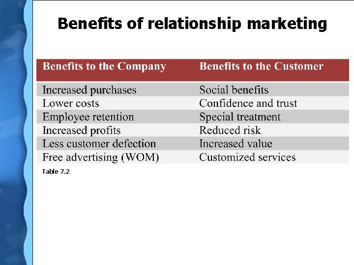 Benefits of relationship marketing Table 7. 2 