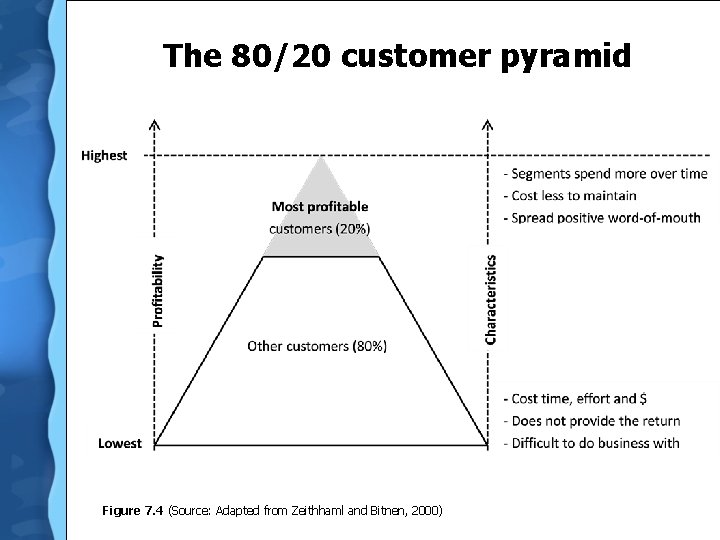 The 80/20 customer pyramid Figure 7. 4 (Source: Adapted from Zeithhaml and Bitnen, 2000)