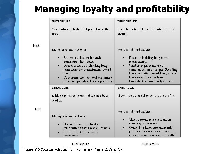 Managing loyalty and profitability Figure 7. 5 (Source: Adapted from Kumar and Rajan, 2009,