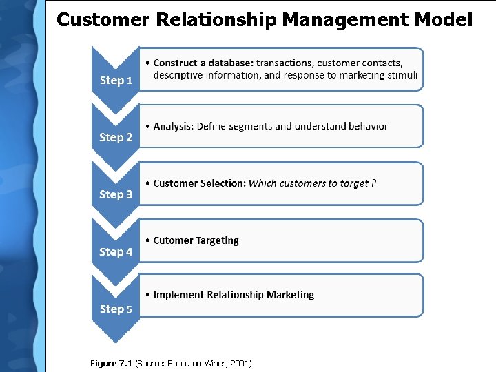 Customer Relationship Management Model Figure 7. 1 (Source: Based on Winer, 2001) 