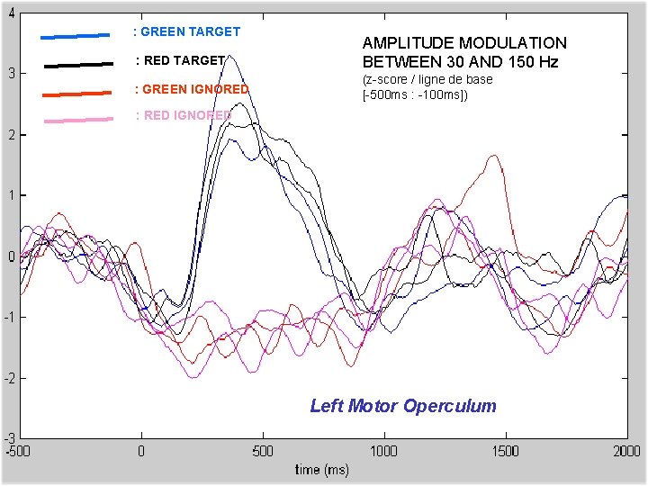 : GREEN TARGET : RED TARGET AMPLITUDE MODULATION BETWEEN 30 AND 150 Hz :