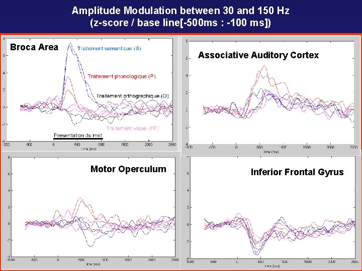 Amplitude Modulation between 30 and 150 Hz (z-score / base line[-500 ms : -100