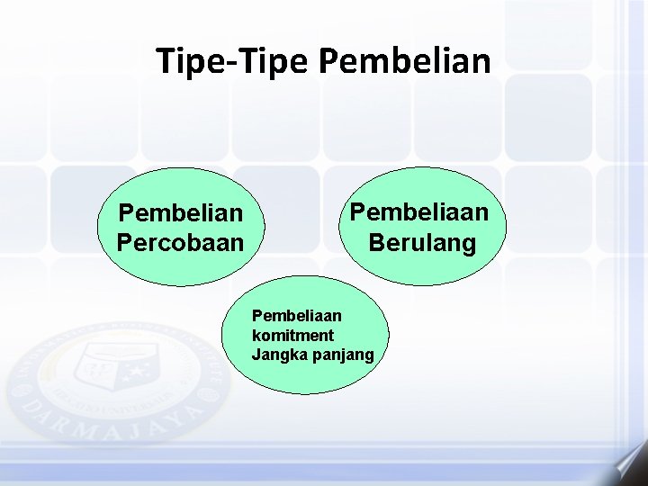 Tipe-Tipe Pembelian Percobaan Pembeliaan Berulang Pembeliaan komitment Jangka panjang 