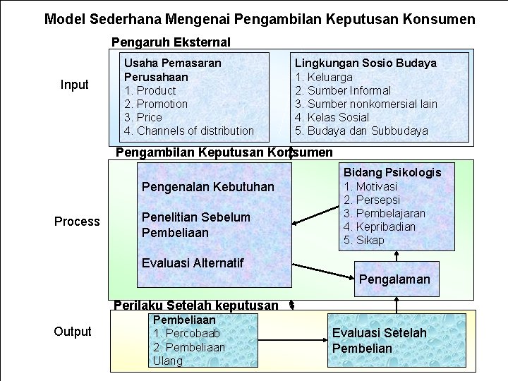 Model Sederhana Mengenai Pengambilan Keputusan Konsumen Pengaruh Eksternal Input Usaha Pemasaran Perusahaan 1. Product