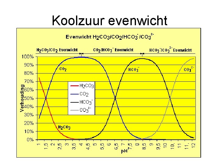 Koolzuur evenwicht 