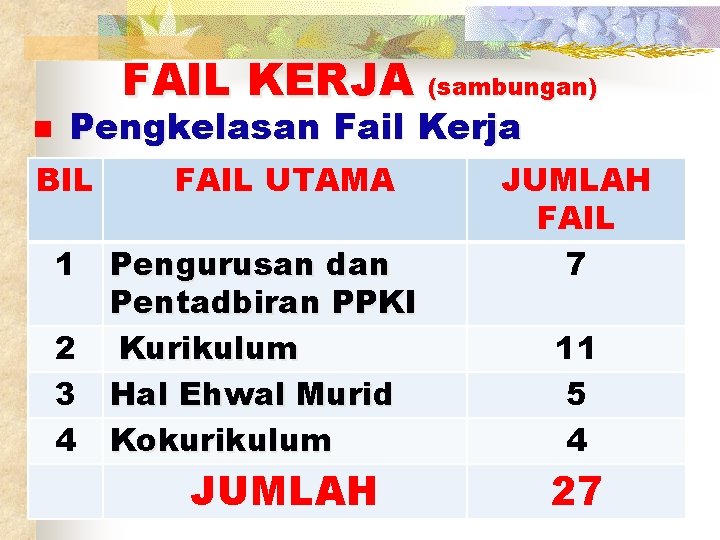FAIL KERJA (sambungan) n Pengkelasan Fail Kerja BIL 1 2 3 4 FAIL UTAMA
