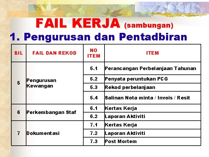 FAIL KERJA (sambungan) 1. Pengurusan dan Pentadbiran BIL 5 6 7 FAIL DAN REKOD