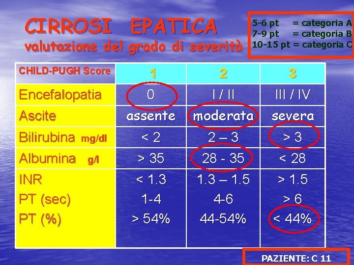 CIRROSI EPATICA valutazione del grado di severità CHILD-PUGH Score Encefalopatia Ascite Bilirubina Albumina INR