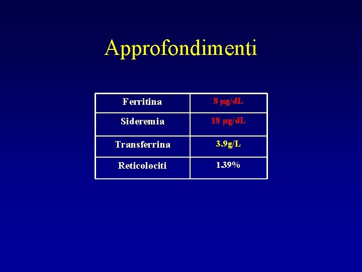 Approfondimenti Ferritina 8 μg/d. L Sideremia 18 μg/d. L Transferrina 3. 9 g/L Reticolociti